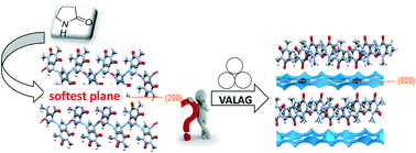 Graphical abstract: On the kinetics of solvate formation through mechanochemistry