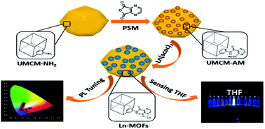 Graphical abstract: Lanthanide hybrids of covalently-coordination cooperative post-functionalized metal–organic frameworks for luminescence tuning and highly-selectively sensing of tetrahydrofuran