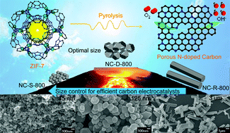 Graphical abstract: Unraveling the relationship between the morphologies of metal–organic frameworks and the properties of their derived carbon materials