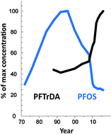 Graphical abstract: Inter-individual, inter-city, and temporal trends of per- and polyfluoroalkyl substances in human milk from Swedish mothers between 1972 and 2016