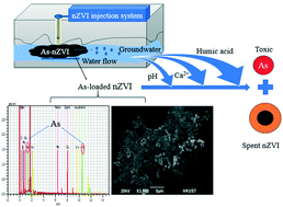 Graphical abstract: Effects of geochemical conditions, surface modification, and arsenic (As) loadings on As release from As-loaded nano zero-valent iron in simulated groundwater