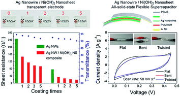 Graphical abstract: Silver nanowire/nickel hydroxide nanosheet composite for a transparent electrode and all-solid-state supercapacitor