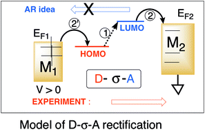 Graphical abstract: Quo vadis, unimolecular electronics?