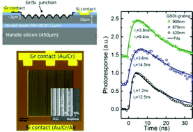 Graphical abstract: Graphene–silicon-on-insulator (GSOI) Schottky diode photodetectors