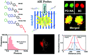 Graphical abstract: AIE-based super-resolution imaging probes for β-amyloid plaques in mouse brains