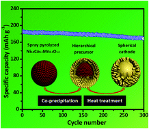 Graphical abstract: A novel hierarchical precursor of densely integrated hydroxide nanoflakes on oxide microspheres toward high-performance layered Ni-rich cathode for lithium ion batteries