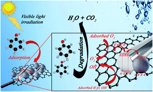 Graphical abstract: Photocatalytic decontamination of phenol and petrochemical wastewater through ZnO/TiO2 decorated on reduced graphene oxide nanocomposite: influential operating factors, mechanism, and electrical energy consumption