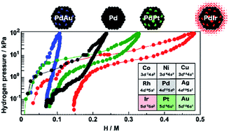 Graphical abstract: Double enhancement of hydrogen storage capacity of Pd nanoparticles by 20 at% replacement with Ir; systematic control of hydrogen storage in Pd–M nanoparticles (M = Ir, Pt, Au)