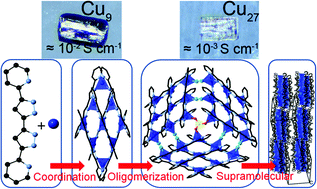 Graphical abstract: Hierarchical tandem assembly of planar [3×3] building units into {3×[3×3]} oligomers: mixed-valency, electrical conductivity and magnetism