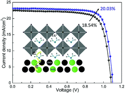 Graphical abstract: Introduction of carbon nanodots into SnO2 electron transport layer for efficient and UV stable planar perovskite solar cells