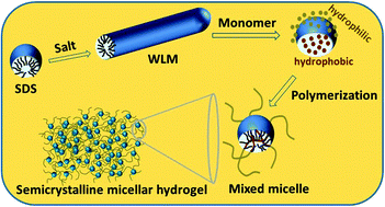 Graphical abstract: Semicrystalline physical hydrogels with shape-memory and self-healing properties