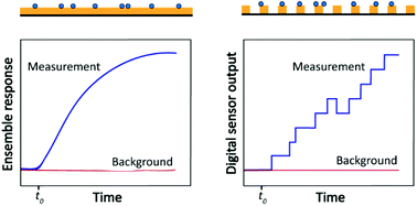 Graphical abstract: Stochastic electrochemistry at ultralow concentrations: the case for digital sensors