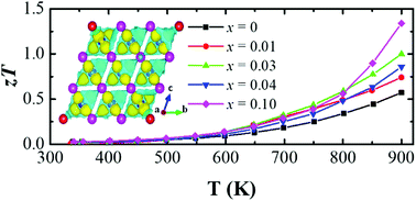 Graphical abstract: High thermoelectric performance of Ag doped SnTe polycrystalline bulks via the synergistic manipulation of electrical and thermal transport
