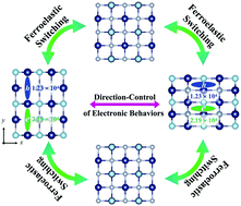 Graphical abstract: Direction-control of anisotropic electronic behaviors via ferroelasticity in two-dimensional α-MPI (M = Zr, Hf)