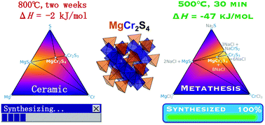 Graphical abstract: Selective metathesis synthesis of MgCr2S4 by control of thermodynamic driving forces