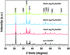Graphical abstract: Preparation and characterization of an Ag3PO4/GaOOH composite with enhanced photocatalytic performance toward rhodamine B