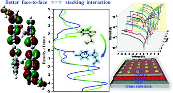 Graphical abstract: The engineering of stilbazolium/iodocuprate hybrids with optical/electrical performances by modulating inter-molecular charge transfer among H-aggregated chromophores