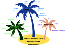 Graphical abstract: Intrinsically stretchable conductors and interconnects for electronic applications