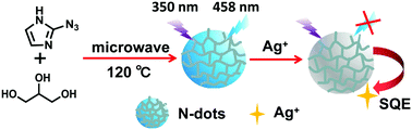 Graphical abstract: Microwave-assisted synthesis of nitrogen-rich carbon dots as effective fluorescent probes for sensitive detection of Ag+