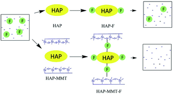 Graphical abstract: Improved nanocomposite of montmorillonite and hydroxyapatite for defluoridation of water