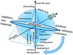 Graphical abstract: Digital methods and tools for chemical equipment and plants