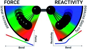 Graphical abstract: The hunt for reactive alkynes in bio-orthogonal click reactions: insights from mechanochemical and conceptual DFT calculations