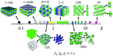 Graphical abstract: Phase behavior of ABC cyclic terpolymer melts: a simulation study