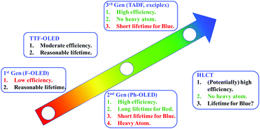 Graphical abstract: Blue organic light-emitting diodes: current status, challenges, and future outlook