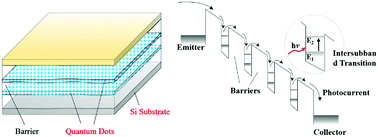 Graphical abstract: Recent progress of III–V quantum dot infrared photodetectors on silicon