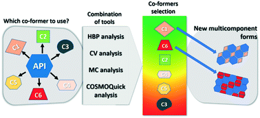 Graphical abstract: Optimization and comparison of statistical tools for the prediction of multicomponent forms of a molecule: the antiretroviral nevirapine as a case study