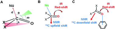 Graphical abstract: Spectroscopic evidence of n → π* interactions involving carbonyl groups