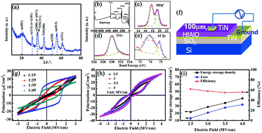 Graphical abstract: Impact of the radiation effect on the energy storage density and wake-up behaviors of antiferroelectric-like Al-doped HfO2 thin films