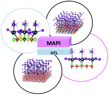 Graphical abstract: Interfacial electronic features in methyl-ammonium lead iodide and p-type oxide heterostructures: new insights for inverted perovskite solar cells