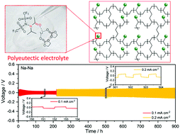 Graphical abstract: Polyeutectic-based stable and effective electrolytes for high-performance energy storage systems