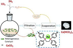 Graphical abstract: Eco-friendly upconversion of limestone into value-added calcium formate