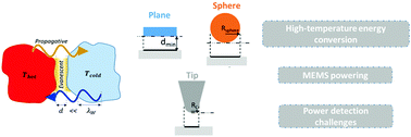 Graphical abstract: Radiative heat transfer at the nanoscale: experimental trends and challenges