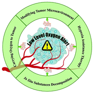 Graphical abstract: Smart strategies to overcome tumor hypoxia toward the enhancement of cancer therapy