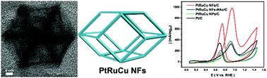 Graphical abstract: Highly-selective synthesis of trimetallic PtRuCu nanoframes as robust catalysts for the methanol oxidation reaction