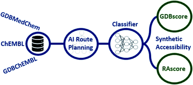 Graphical abstract: Retrosynthetic accessibility score (RAscore) – rapid machine learned synthesizability classification from AI driven retrosynthetic planning