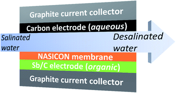 Graphical abstract: Antimony alloying electrode for high-performance sodium removal: how to use a battery material not stable in aqueous media for saline water remediation