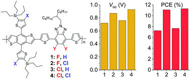 Graphical abstract: Effect of main and side chain chlorination on the photovoltaic properties of benzodithiophene-alt-benzotriazole polymers