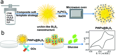 Graphical abstract: Urchin-like PtNPs@Bi2S3: synthesis and application in electrochemical biosensor