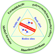 Graphical abstract: Selective oxidation conversion of methanol/dimethyl ether