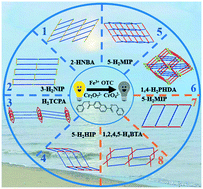 Graphical abstract: Various carboxylates induced eight Zn(ii)/Cd(ii) coordination polymers with fluorescence sensing activities for Fe(iii), Cr(vi) and oxytetracycline