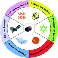 Graphical abstract: Metal organic framework-based nanostructure materials: applications for non-lithium ion battery electrodes