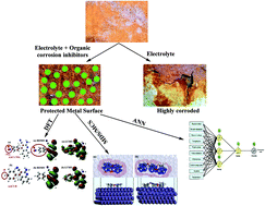 Graphical abstract: Molecular modelling of compounds used for corrosion inhibition studies: a review