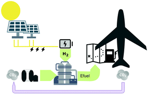 Graphical abstract: Unravelling the potential of sustainable aviation fuels to decarbonise the aviation sector