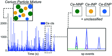 Graphical abstract: Quantification and classification of engineered, incidental, and natural cerium-containing particles by spICP-TOFMS