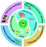 Graphical abstract: Recent advances in polymer membranes employing non-toxic solvents and materials