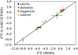 Graphical abstract: Determination of carbon isotopes in carbonates (calcite, dolomite, magnesite, and siderite) by femtosecond laser ablation multi-collector ICP-MS